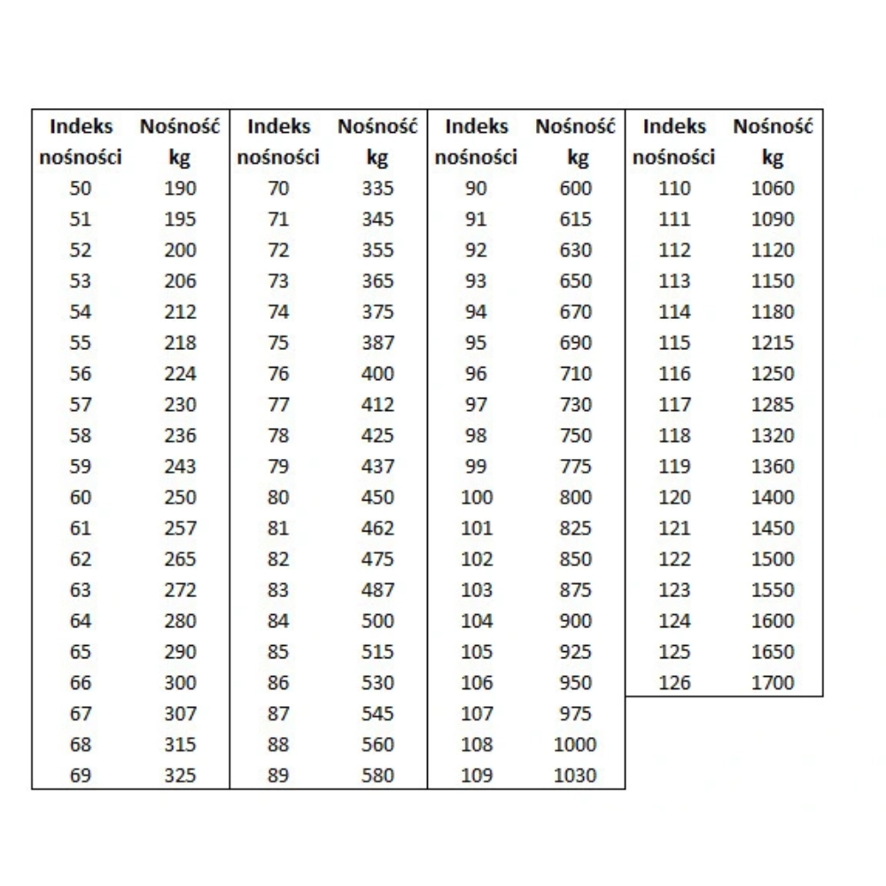Tabela z wartościami indeksów nośności